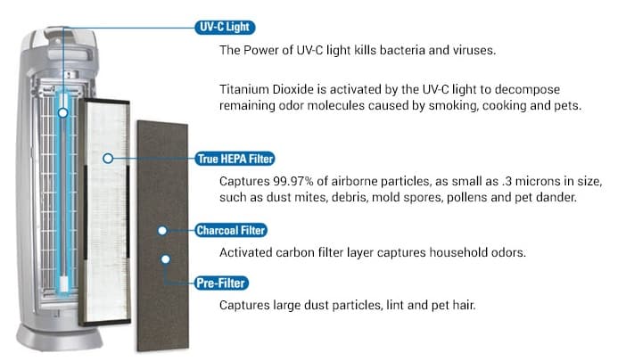 GermGuardian AC4825 3-in-1 Air Purifier with True HEPA Filter, UV-C Sanitizer, Captures Allergens, Smoke, Odors, Mold, Dust, Germs, Pets, Smokers, 22-Inch Germ Guardian Air Purifier