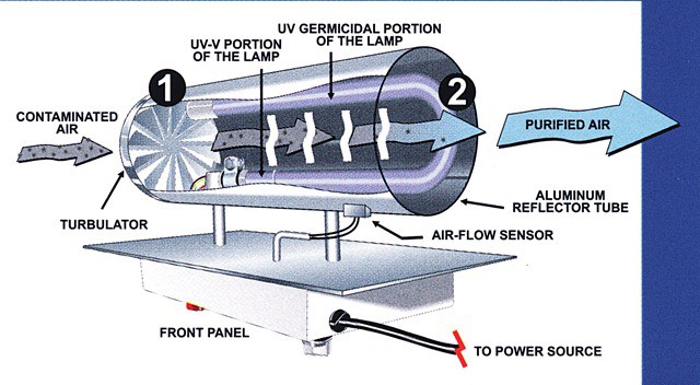 Ultraviolet germicidal irradiation