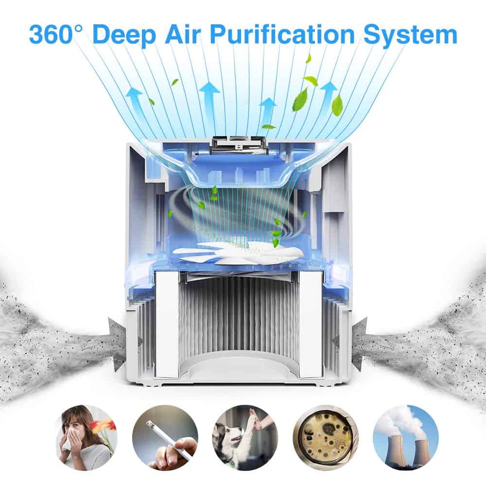 koios purifier air hepa true filter indoorbreathing destroy pollution sources works