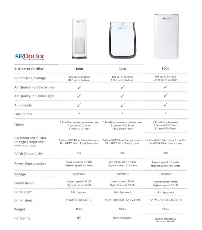 AirDoctor 1000 Air Purifier Review IndoorBreathing