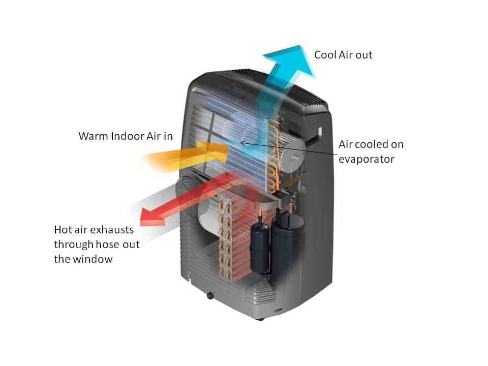 How does a portable air conditioner work