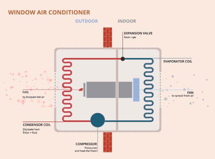 Window AC working principle