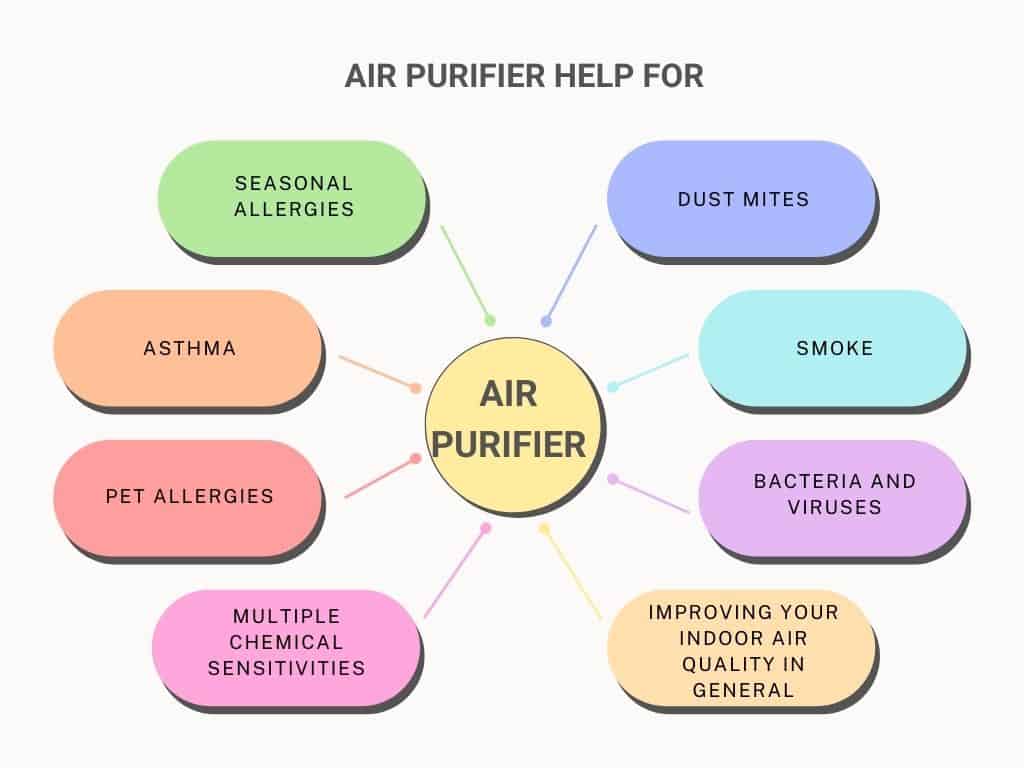 Air purifier help for