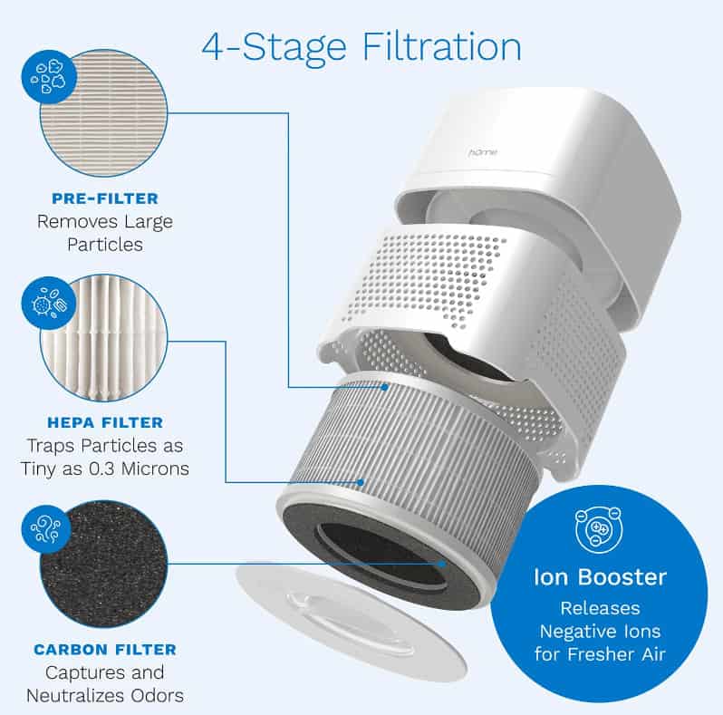 hOmeLabs 4-in-1 Compact Air Purifier Filters