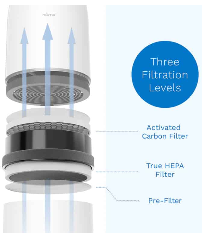 hOmeLabs True HEPA Air Purifier Filters