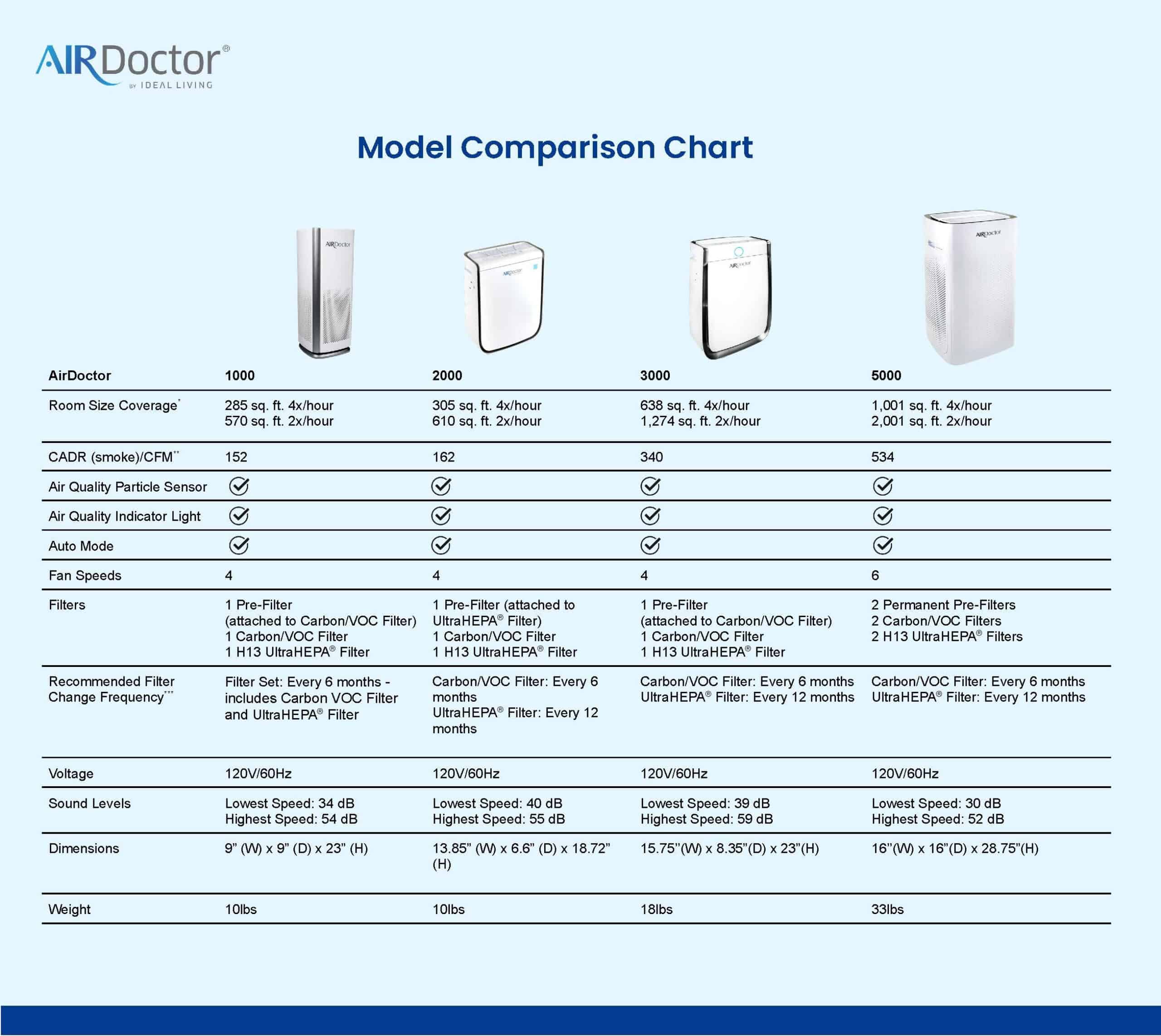 AirDoctor Air purifier comparison chart