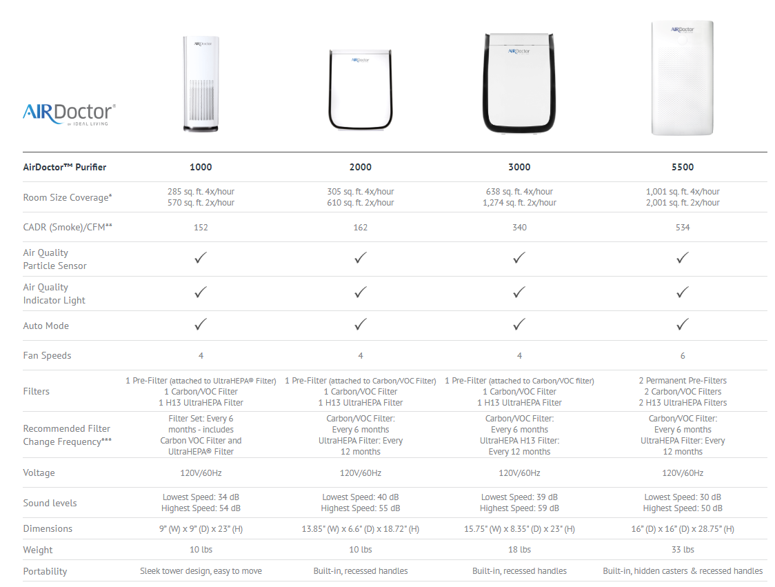 The Right AirDoctor Air Purifier For Hour Home